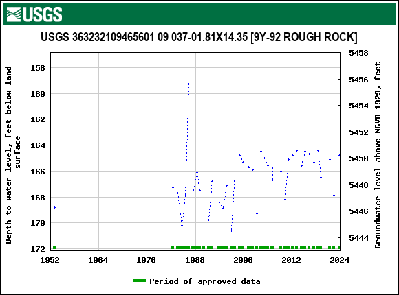 Graph of groundwater level data at USGS 363232109465601 09 037-01.81X14.35 [9Y-92 ROUGH ROCK]