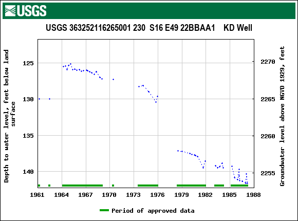 Graph of groundwater level data at USGS 363252116265001 230  S16 E49 22BBAA1    KD Well