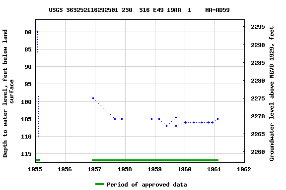 Graph of groundwater level data at USGS 363252116292501 230  S16 E49 19AA  1    HA-AD59