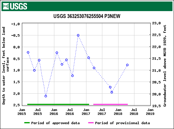Graph of groundwater level data at USGS 363253076255504 P3NEW