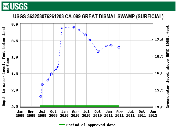 Graph of groundwater level data at USGS 363253076261203 CA-099 GREAT DISMAL SWAMP (SURFICIAL)