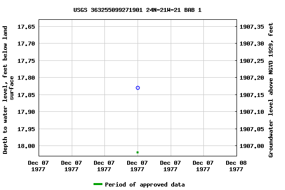Graph of groundwater level data at USGS 363255099271901 24N-21W-21 BAB 1