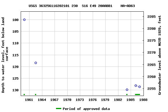 Graph of groundwater level data at USGS 363256116282101 230  S16 E49 20AABB1    HA-AD63