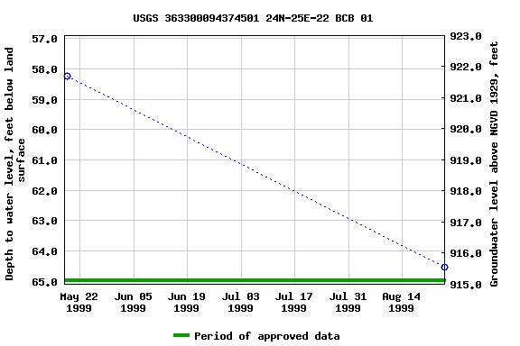 Graph of groundwater level data at USGS 363300094374501 24N-25E-22 BCB 01