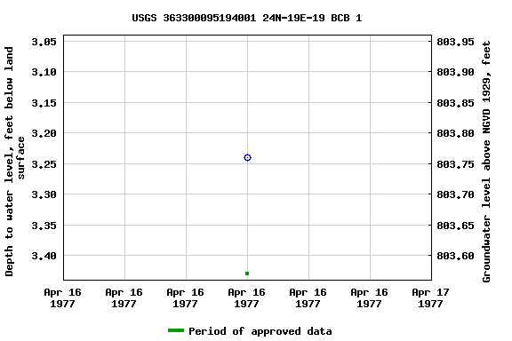 Graph of groundwater level data at USGS 363300095194001 24N-19E-19 BCB 1