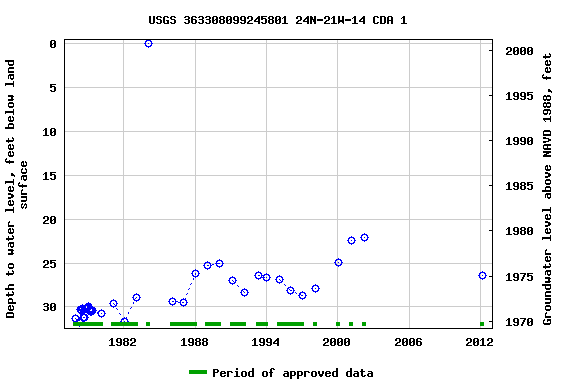 Graph of groundwater level data at USGS 363308099245801 24N-21W-14 CDA 1