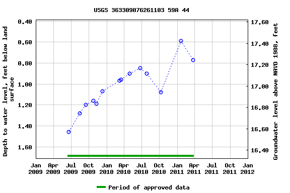 Graph of groundwater level data at USGS 363309076261103 59A 44