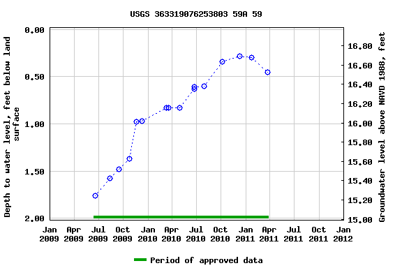 Graph of groundwater level data at USGS 363319076253803 59A 59