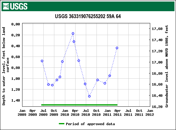 Graph of groundwater level data at USGS 363319076255202 59A 64