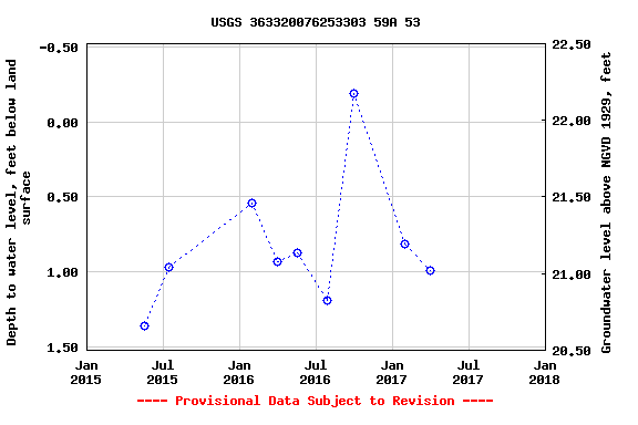 Graph of groundwater level data at USGS 363320076253303 59A 53