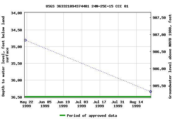 Graph of groundwater level data at USGS 363321094374401 24N-25E-15 CCC 01