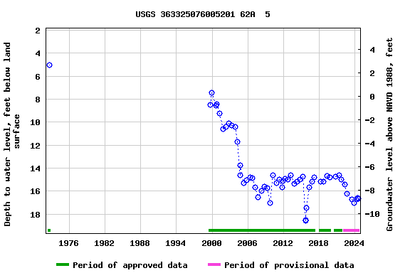 Graph of groundwater level data at USGS 363325076005201 62A  5