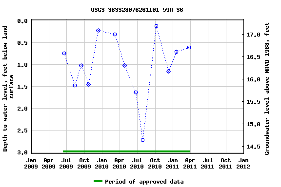 Graph of groundwater level data at USGS 363328076261101 59A 36