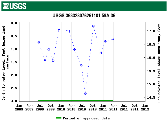 Graph of groundwater level data at USGS 363328076261101 59A 36