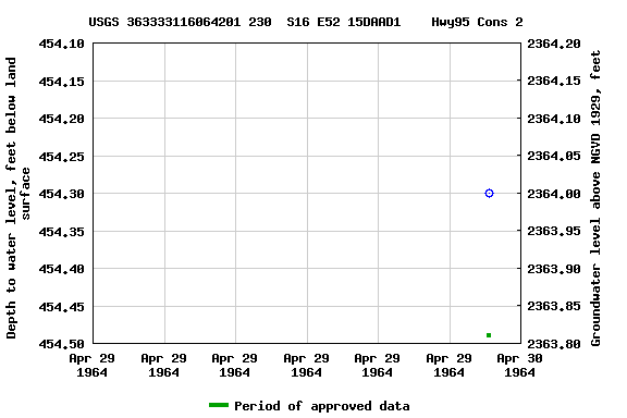 Graph of groundwater level data at USGS 363333116064201 230  S16 E52 15DAAD1    Hwy95 Cons 2