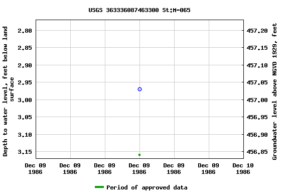 Graph of groundwater level data at USGS 363336087463300 St:M-065