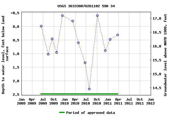 Graph of groundwater level data at USGS 363338076261102 59A 34