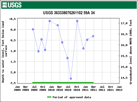 Graph of groundwater level data at USGS 363338076261102 59A 34