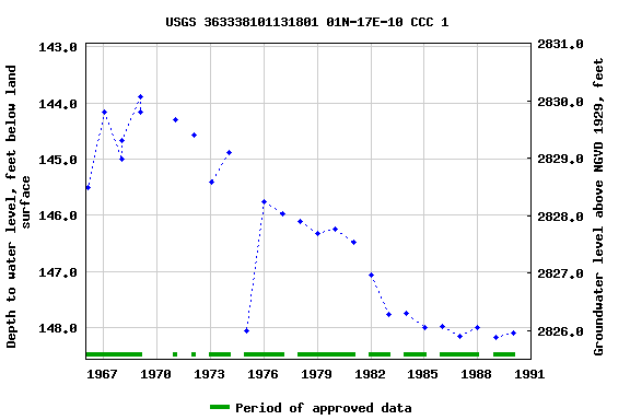 Graph of groundwater level data at USGS 363338101131801 01N-17E-10 CCC 1