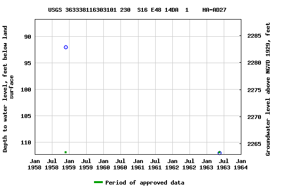 Graph of groundwater level data at USGS 363338116303101 230  S16 E48 14DA  1    HA-AD27