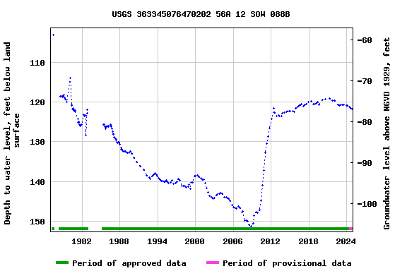 Graph of groundwater level data at USGS 363345076470202 56A 12 SOW 088B