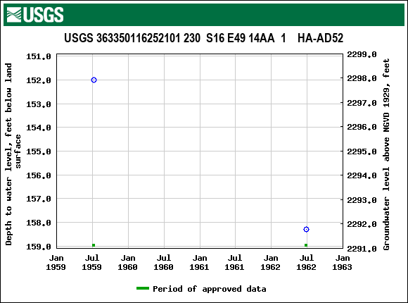 Graph of groundwater level data at USGS 363350116252101 230  S16 E49 14AA  1    HA-AD52