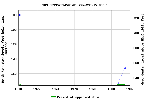 Graph of groundwater level data at USGS 363357094503701 24N-23E-15 BBC 1