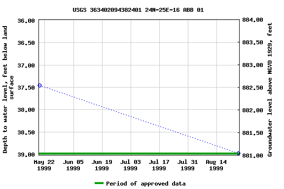 Graph of groundwater level data at USGS 363402094382401 24N-25E-16 ABB 01