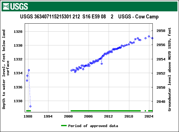 Graph of groundwater level data at USGS 363407115215301 212  S16 E59 08    2    USGS - Cow Camp