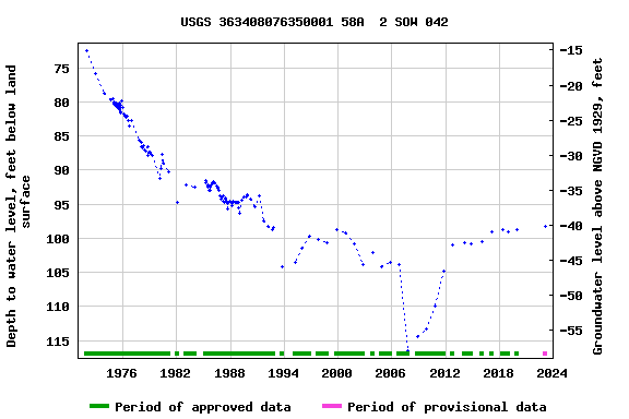 Graph of groundwater level data at USGS 363408076350001 58A  2 SOW 042