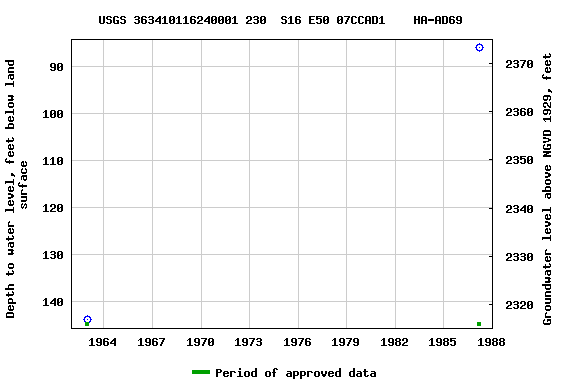 Graph of groundwater level data at USGS 363410116240001 230  S16 E50 07CCAD1    HA-AD69