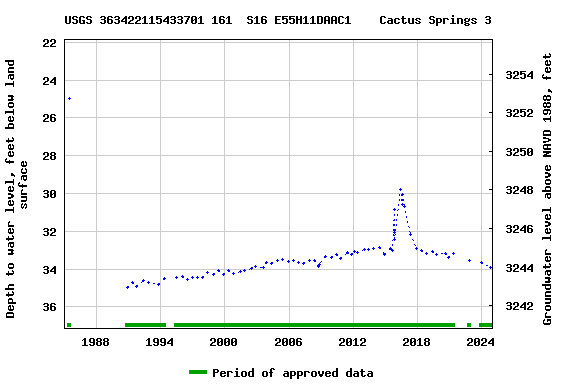 Graph of groundwater level data at USGS 363422115433701 161  S16 E55H11DAAC1    Cactus Springs 3