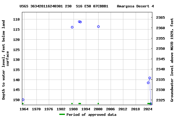 Graph of groundwater level data at USGS 363428116240301 230  S16 E50 07CBBB1    Amargosa Desert 4