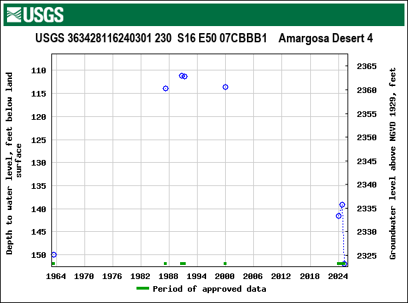Graph of groundwater level data at USGS 363428116240301 230  S16 E50 07CBBB1    Amargosa Desert 4