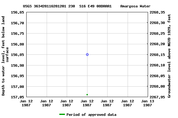 Graph of groundwater level data at USGS 363428116281201 230  S16 E49 08DAAA1    Amargosa Water