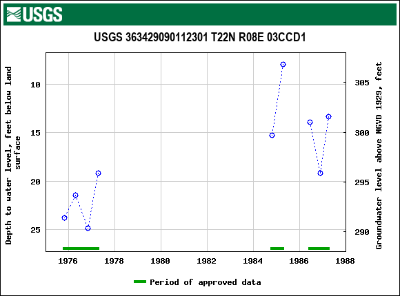 Graph of groundwater level data at USGS 363429090112301 T22N R08E 03CCD1