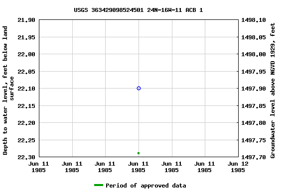 Graph of groundwater level data at USGS 363429098524501 24N-16W-11 ACB 1