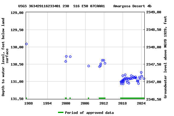 Graph of groundwater level data at USGS 363429116233401 230  S16 E50 07CAAA1    Amargosa Desert 4b