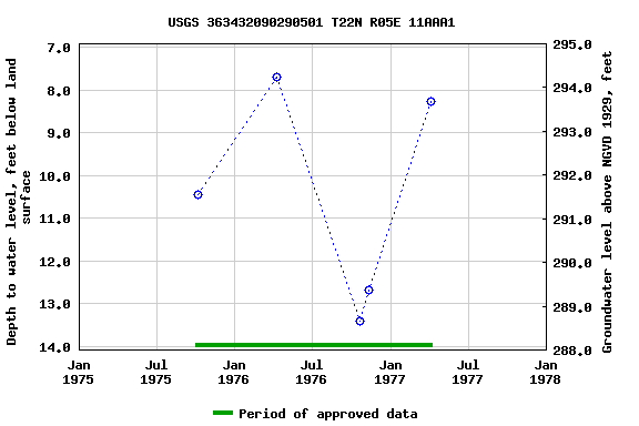 Graph of groundwater level data at USGS 363432090290501 T22N R05E 11AAA1