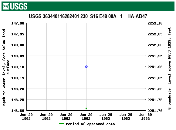 Graph of groundwater level data at USGS 363440116282401 230  S16 E49 08A   1    HA-AD47