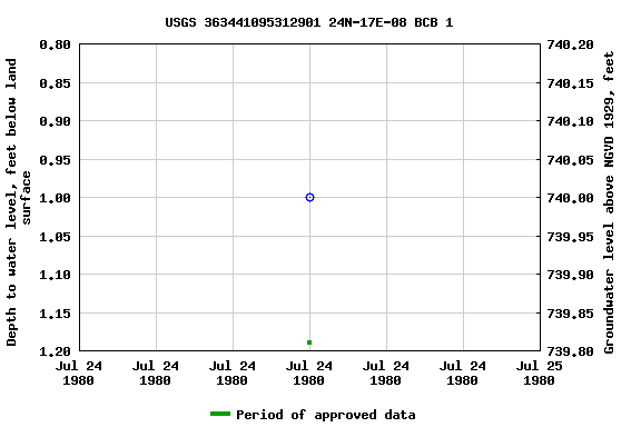Graph of groundwater level data at USGS 363441095312901 24N-17E-08 BCB 1