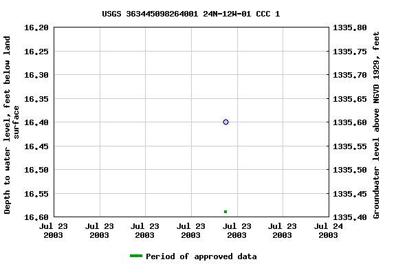 Graph of groundwater level data at USGS 363445098264001 24N-12W-01 CCC 1