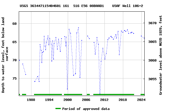 Graph of groundwater level data at USGS 363447115404601 161  S16 E56 08BAAD1    USAF Well 106-2