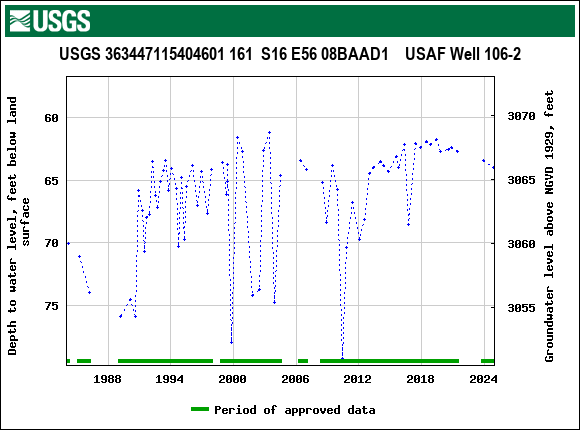 Graph of groundwater level data at USGS 363447115404601 161  S16 E56 08BAAD1    USAF Well 106-2