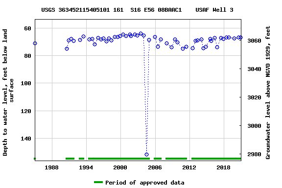 Graph of groundwater level data at USGS 363452115405101 161  S16 E56 08BAAC1    USAF Well 3