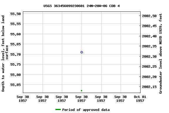 Graph of groundwater level data at USGS 363456099230601 24N-20W-06 CDB 4