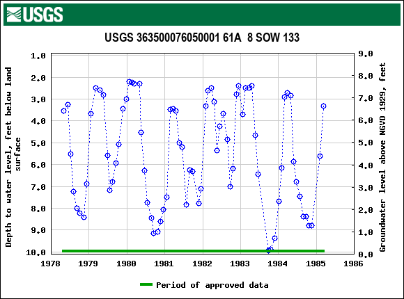 Graph of groundwater level data at USGS 363500076050001 61A  8 SOW 133