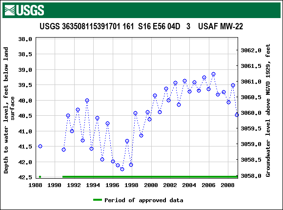 Graph of groundwater level data at USGS 363508115391701 161  S16 E56 04D   3    USAF MW-22