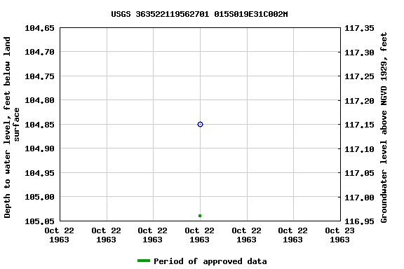 Graph of groundwater level data at USGS 363522119562701 015S019E31C002M