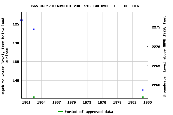 Graph of groundwater level data at USGS 363523116353701 230  S16 E48 05BA  1    HA-AD16